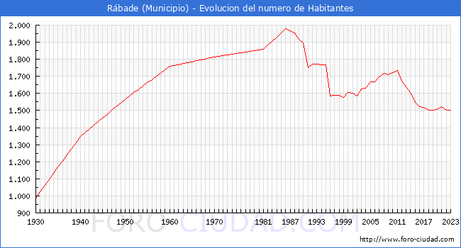Evolución de la población desde 1930 hasta 2023