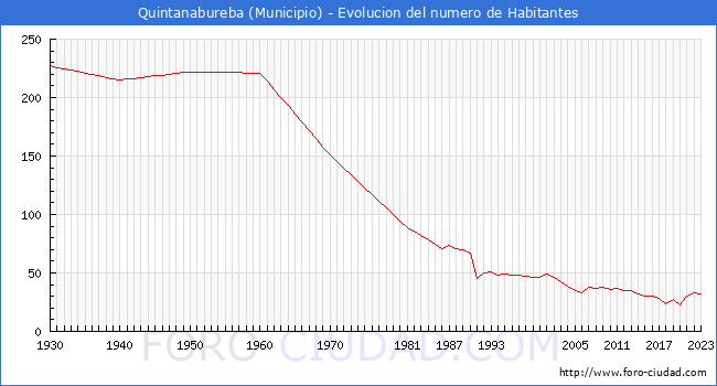 Evolución de la población desde 1930 hasta 2023