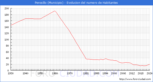 Evolucin de la poblacin desde 1930 hasta 2024
