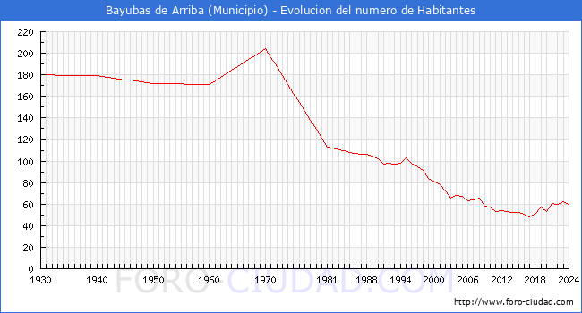 Evolucin de la poblacin desde 1930 hasta 2024