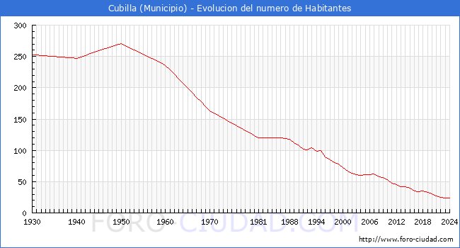 Evolucin de la poblacin desde 1930 hasta 2024