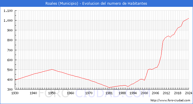 Evolucin de la poblacin desde 1930 hasta 2024