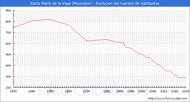 Evolucin de la poblacin desde 1930 hasta 2024