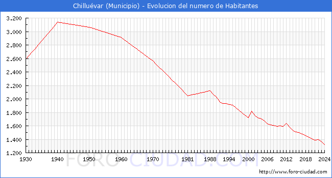 Evolucin de la poblacin desde 1930 hasta 2024