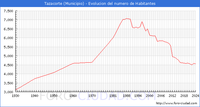 Evolucin de la poblacin desde 1930 hasta 2024