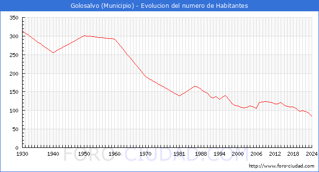 Evolucin de la poblacin desde 1930 hasta 2024