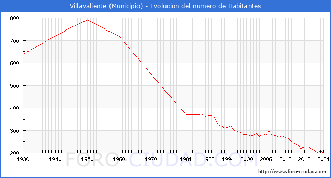 Evolucin de la poblacin desde 1930 hasta 2024