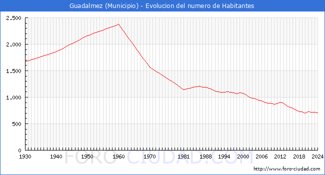 Evolucin de la poblacin desde 1930 hasta 2024