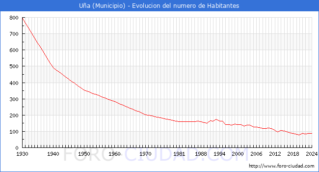 Evolucin de la poblacin desde 1930 hasta 2024