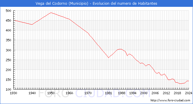 Evolucin de la poblacin desde 1930 hasta 2024