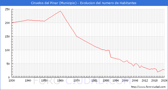 Evolucin de la poblacin desde 1930 hasta 2024