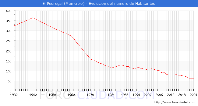 Evolucin de la poblacin desde 1930 hasta 2024