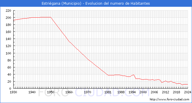 Evolucin de la poblacin desde 1930 hasta 2024