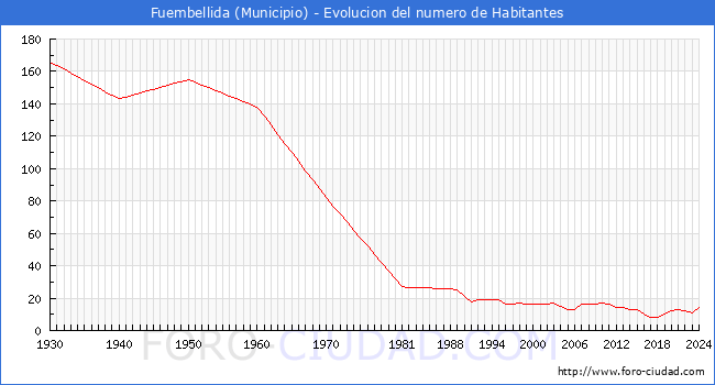 Evolucin de la poblacin desde 1930 hasta 2024