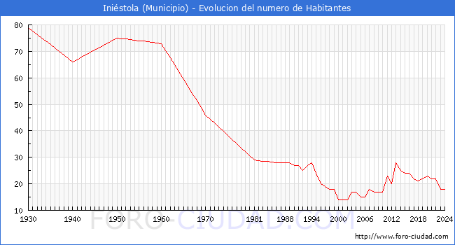 Evolucin de la poblacin desde 1930 hasta 2024