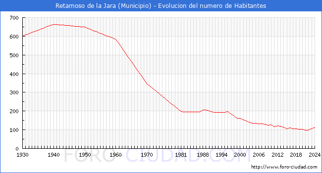 Evolucin de la poblacin desde 1930 hasta 2024