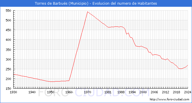 Evolucin de la poblacin desde 1930 hasta 2024