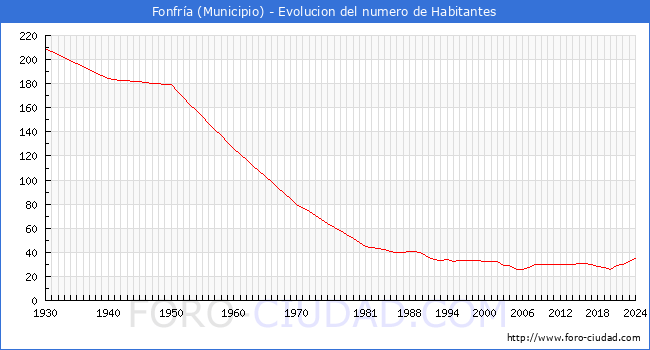 Evolucin de la poblacin desde 1930 hasta 2024