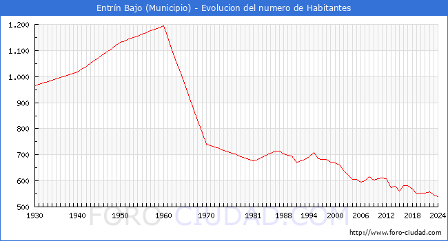 Evolucin de la poblacin desde 1930 hasta 2024