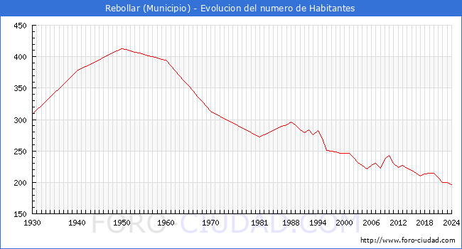 Evolucin de la poblacin desde 1930 hasta 2024
