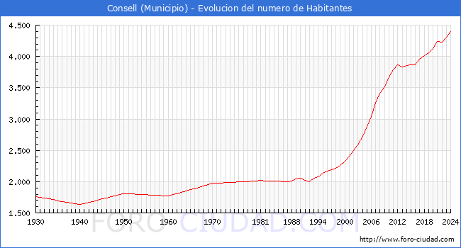 Evolucin de la poblacin desde 1930 hasta 2024