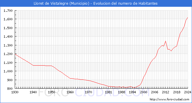Evolucin de la poblacin desde 1930 hasta 2024