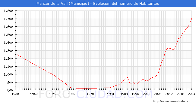 Evolucin de la poblacin desde 1930 hasta 2024