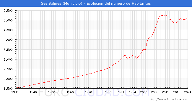 Evolucin de la poblacin desde 1930 hasta 2024