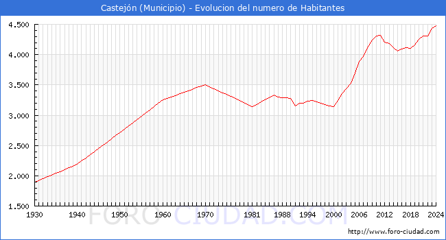 Evolucin de la poblacin desde 1930 hasta 2024
