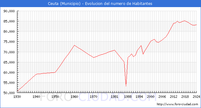Evolucin de la poblacin desde 1930 hasta 2024