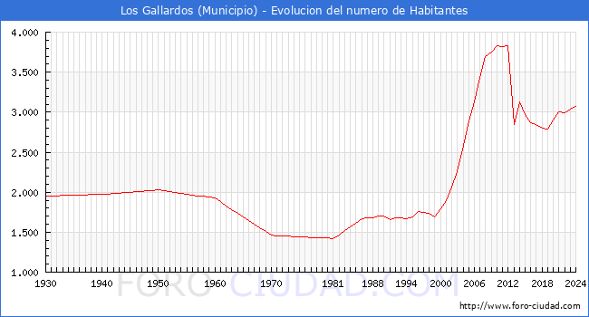 Evolucin de la poblacin desde 1930 hasta 2024