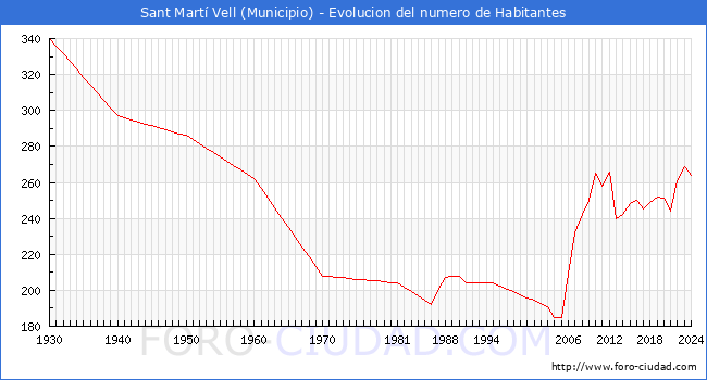 Evolucin de la poblacin desde 1930 hasta 2024