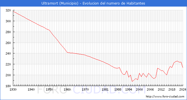 Evolucin de la poblacin desde 1930 hasta 2024