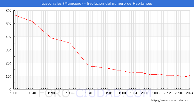 Evolucin de la poblacin desde 1930 hasta 2024
