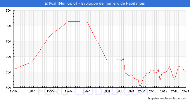 Evolucin de la poblacin desde 1930 hasta 2024