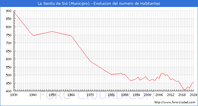 Evolucin de la poblacin desde 1930 hasta 2024