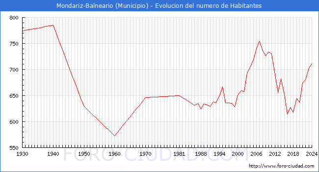 Evolucin de la poblacin desde 1930 hasta 2024
