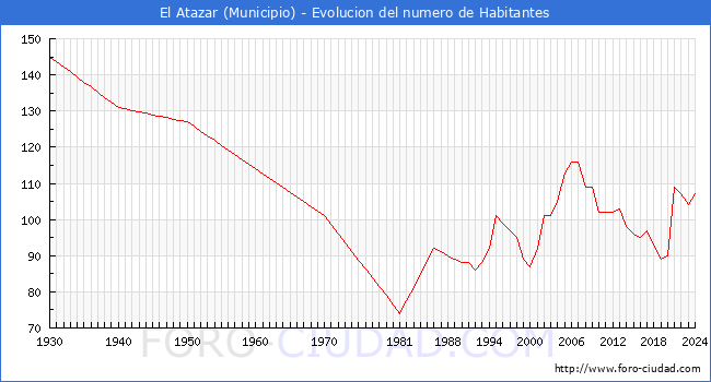 Evolucin de la poblacin desde 1930 hasta 2024