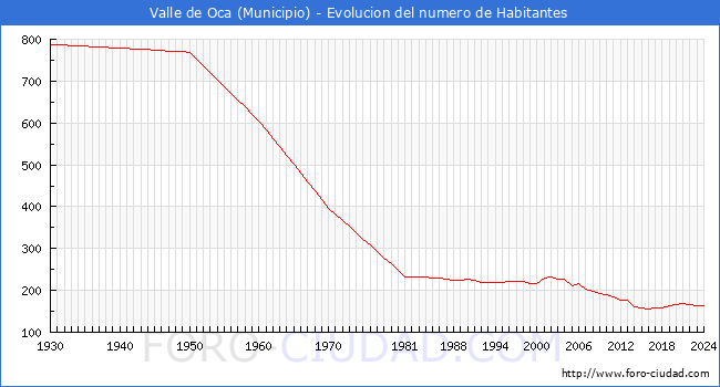 Evolucin de la poblacin desde 1930 hasta 2024