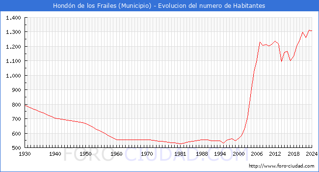 Evolucin de la poblacin desde 1930 hasta 2024