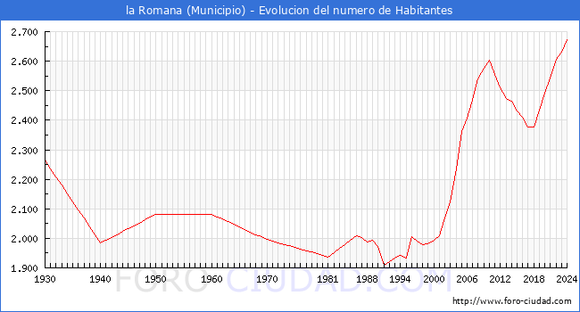 Evolucin de la poblacin desde 1930 hasta 2024