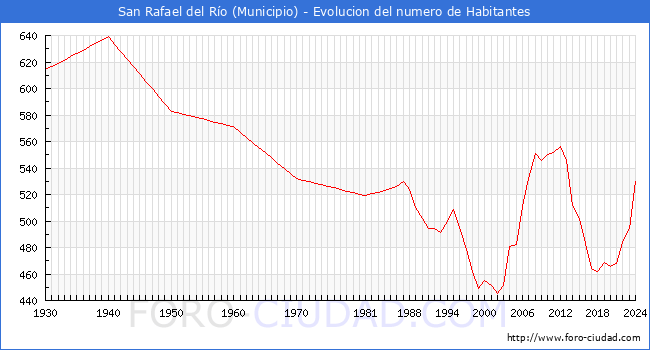 Evolucin de la poblacin desde 1930 hasta 2024