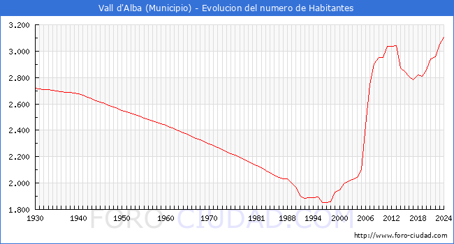Evolucin de la poblacin desde 1930 hasta 2024