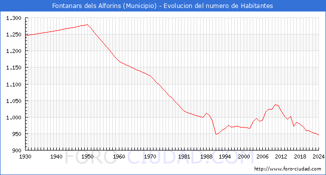 Evolucin de la poblacin desde 1930 hasta 2024