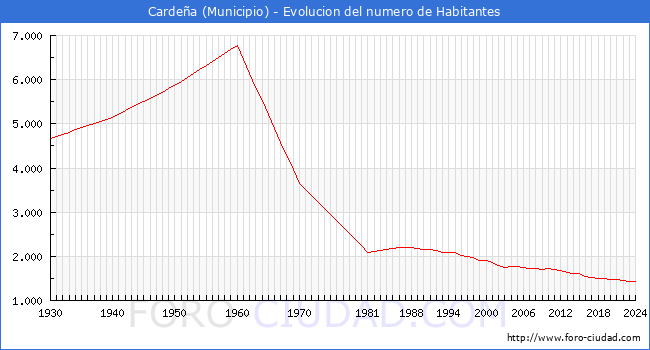 Evolucin de la poblacin desde 1930 hasta 2024