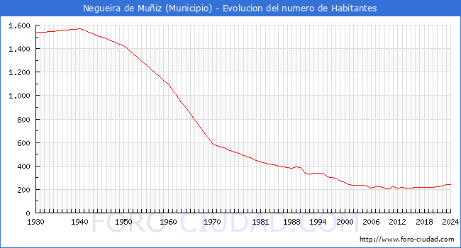 Evolucin de la poblacin desde 1930 hasta 2024