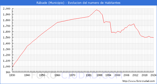 Evolucin de la poblacin desde 1930 hasta 2024