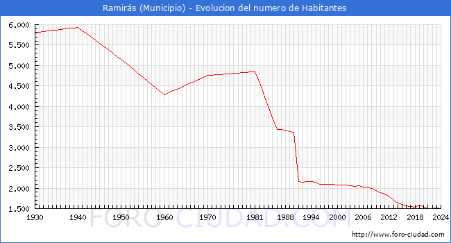 Evolucin de la poblacin desde 1930 hasta 2024
