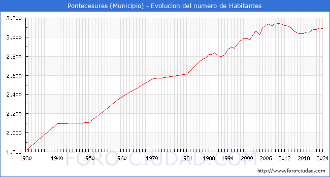 Evolucin de la poblacin desde 1930 hasta 2024
