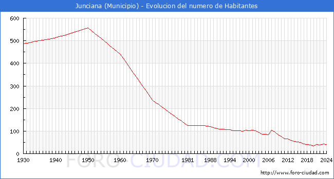 Evolucin de la poblacin desde 1930 hasta 2024